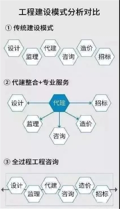 设计、监理、咨询、造价看过来！拥抱“全过程工程咨询”新时代